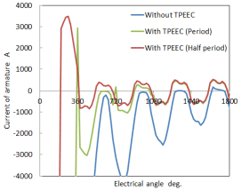 Armature coil winding current history