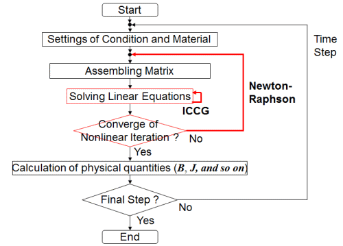 Fig. 1 Typical workflow for electromagnetic FEA.