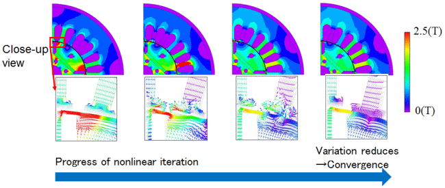 Fig. 2	Variation of magnetic flux density as the nonlinear iteration progresses.