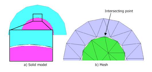 Example of intersecting mesh occurring at several points on a curved surface