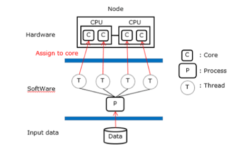 Fig. 1 Concept of SMP Parallelism (example of 4-parallel processes)