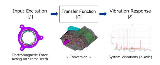 Fig. 2 Vibration Analysis Process for Electromagnetic Machines Using Transfer Functions