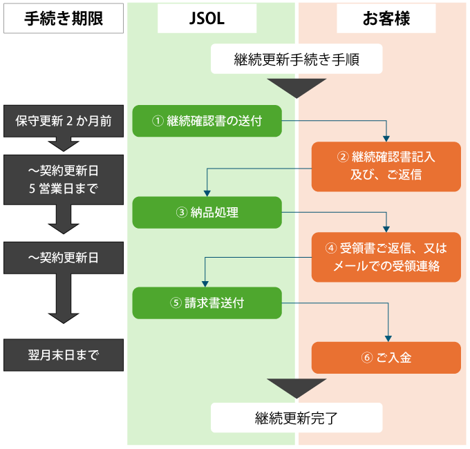 継続更新手続きフロー