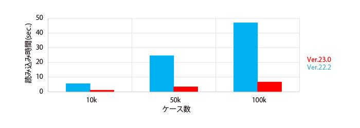 最適化計算の全ケース応答値の読み込み時間