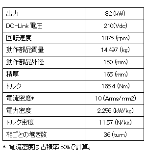 表1　モータおよびモータドライブ仕様