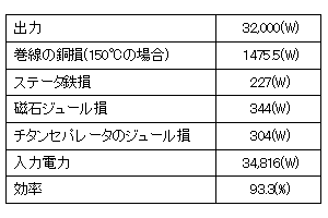 表2　入出力と各損失