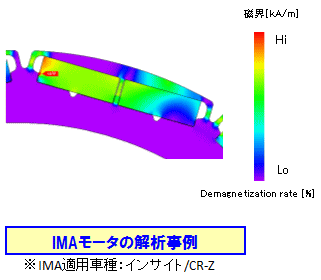 IMAモータの解析事例※IMA適用車種:インサイト/CR-Z