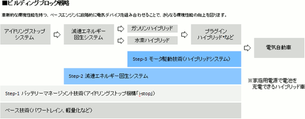 図1 ビルディングブロック戦略