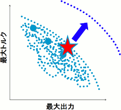 図3 ユニット開発