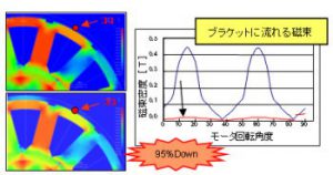 図3　ロストルク低減