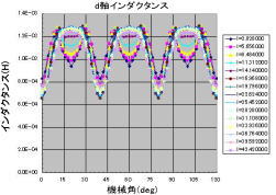 d軸インダクタンス