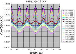 q軸インダクタンス