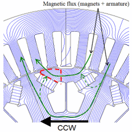 図2　IPMの主磁束ベクトル