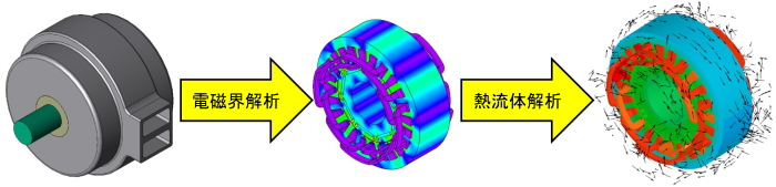 図：詳細モデルでの電磁界解析結果から連成解析を行なった熱流体解析結果（温度分布）