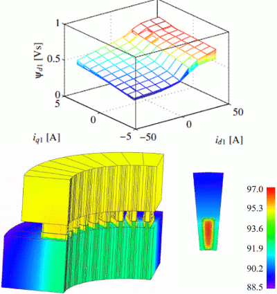 図1 上: 電流とロータ位置によって定まる鎖交磁束 (スクリプトによりJMAGで出力)、下：3D-FEM熱解析