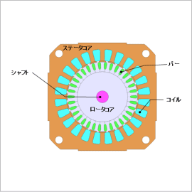 三相誘導電動機のトルク特性解析