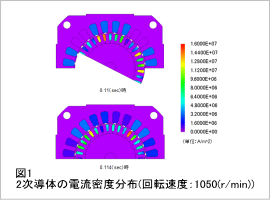 図1　2次導体の電流密度分布(回転速度: 1050(r/min))