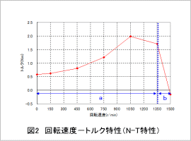 図2　回転速度－トルク特性 (N-T特性)