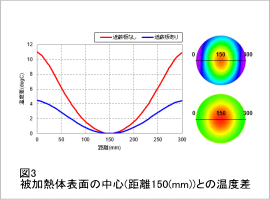 図3 被加熱体表面の中心 (距離150(mm))との温度差