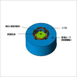 渦電流を考慮した着磁解析 