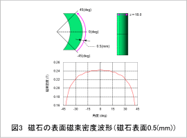 図3　磁石の表面磁束密度波形（磁石表面0.5(mm)）