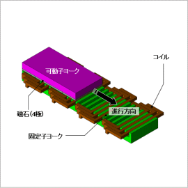 制御シミュレータとJMAG-RTを用いた永久磁石型リニアモータの速度制御解析