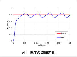 図1　速度の時間変化