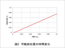 図2　可動部位置の時間変化