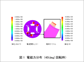 図1 電磁力分布(45(deg)回転時)
