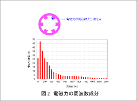 図2 電磁力の周波数成分