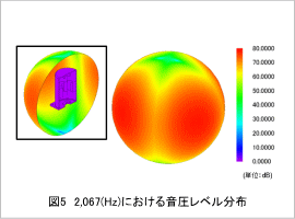 図5　2,067(Hz)における音圧レベル分布