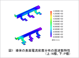 図1 導体の表面電流密度分布の周波数特性