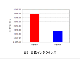 図2 自己インダクタンス