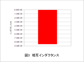 図3 相互インダクタンス