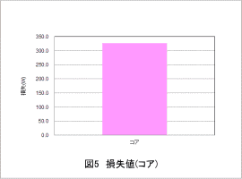 図5 損失値(コア)