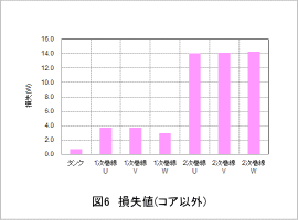 図6 損失値(コア以外)