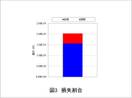 図3　損失割合