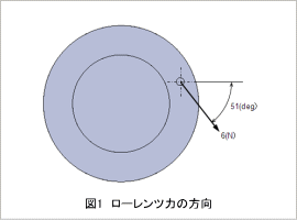 図1　ローレンツ力の方向