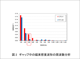 図2 ギャップ中の磁束密度波形の周波数分析