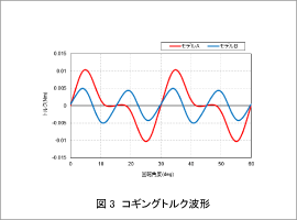 図3 コギングトルク波形