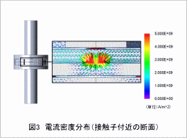 図3 電流密度分布 (接触子付近の断面)