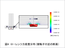 図4 ローレンツ力密度分布 (接触子付近の断面)