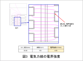 図3 電気力線の電界強度