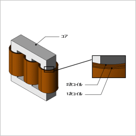 電力用変圧器コイルの短絡時電磁力解析