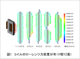 図1 コイルのローレンツ力密度分布 (V相YZ面)