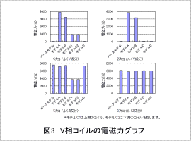 図3 V相コイルの電磁力グラフ