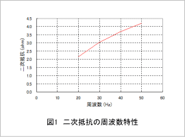 図1 2次抵抗の周波数特性