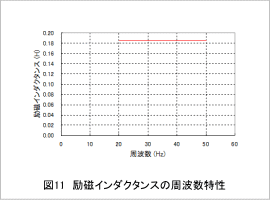 図11 励磁インダクタンスの周波数特性