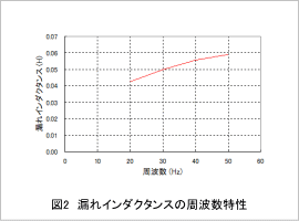 図2 漏れインダクタンスの周波数特性