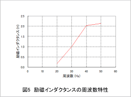 図5 励磁インダクタンスの周波数特性